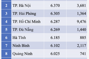 Bắc Ninh có điểm trung bình thi tốt nghiệp THPT môn Sinh học cao nhất cả nước