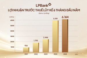 Nửa đầu 2025: LPBank duy trì tăng trưởng ổn định, lãi trước thuế gần 6.200 tỷ đồng