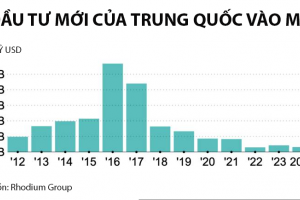 Nikkei Asia đưa tin, Trung Quốc dừng cấp phép cho doanh nghiệp đầu tư vào Mỹ