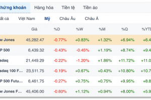 Chứng khoán Mỹ: Dow Jones giảm 350 điểm vì cổ phiếu công nghệ