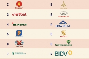 Petrovietnam tiếp tục dẫn đầu Top 200 Doanh nghiệp nộp ngân sách lớn nhất Việt Nam