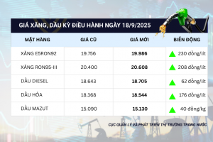 Chiều nay 18/9, giá xăng tăng hơn 200 đồng/lít