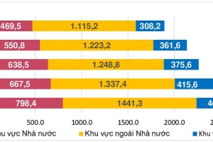 Vốn đầu tư thực hiện toàn xã hội 9 tháng tăng 11,6% so với cùng kỳ năm trước