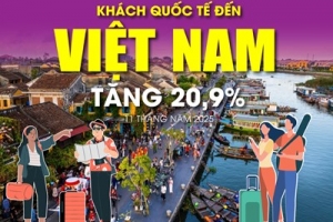 Việt Nam đón hơn 19 triệu lượt khách quốc tế trong 11 tháng năm 2025