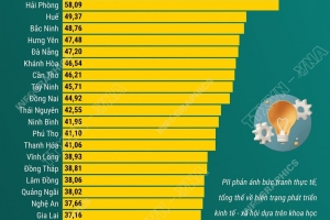 Cà Mau ban hành Kế hoạch cải thiện và nâng cao Chỉ số đổi mới sáng tạo năm 2026