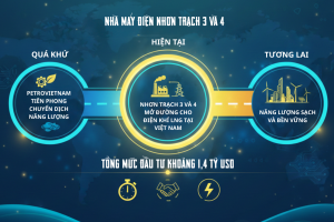 Nhà máy điện Nhơn Trạch 3 và 4: Cụm nhà máy tiên phong mở đường kỷ nguyên điện khí LNG Việt Nam