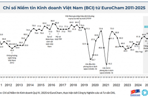 Chỉ số Niềm tin kinh doanh đạt đỉnh 7 năm, Việt Nam củng cố vị thế điểm đến đầu tư