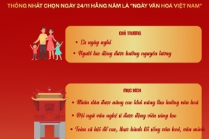 Chính phủ đề xuất bổ sung Ngày Văn hóa Việt Nam vào danh sách các ngày nghỉ lễ hưởng nguyên lương