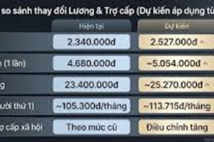 Dự kiến điều chỉnh thu nhập cho cán bộ, công chức từ 1/7/2026, lương cơ sở tăng thêm 8%