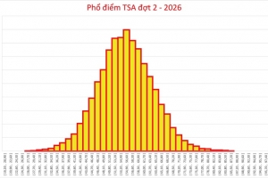 TSA đợt 2/2026 lập kỷ lục điểm số, thủ khoa đạt 98,98 điểm