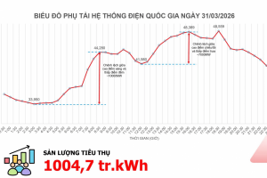 Sản lượng điện tiêu thụ lần đầu đạt trên 1 tỷ kWh trong năm 2026, NSMO khuyến cáo tiết kiệm điện