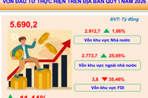 Lạng Sơn: Kinh tế - xã hội quý I/2026 duy trì đà tăng trưởng, nhiều lĩnh vực khởi sắc