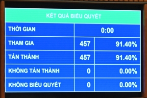 Quốc hội làm việc thêm 1/2 ngày