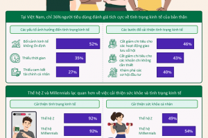 Khảo sát của Herbalife về các mục tiêu kinh tế của người tiêu dùng khu vực châu Á Thái Bình Dương