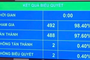 Quốc hội thông qua Luật Thủ đô (sửa đổi)