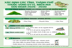 Lâm Đồng: Vừa thuộc vùng dân tộc thiểu số, vừa là tỉnh miền núi trong giai đoạn mới