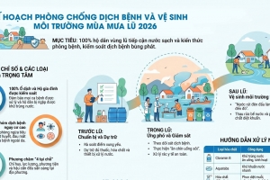 Ninh Bình: chủ động phòng, chống dịch bệnh, đảm bảo nước sạch và vệ sinh môi trường trong mùa mưa lũ năm 2026