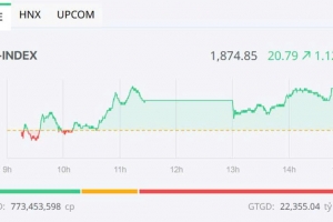VN-Index tăng hơn 20 điểm nhờ lực đẩy quen thuộc