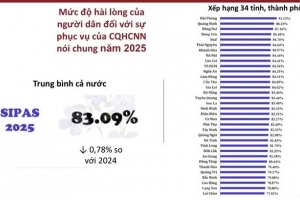 Gia Lai xếp thứ 14 toàn quốc về chỉ số SIPAS