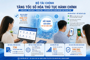 Bộ Tài chính đẩy mạnh số hóa, nâng cao hiệu quả giải quyết thủ tục hành chính