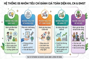 Lâm Đồng đẩy mạnh đánh giá khoa học, công nghệ và đổi mới sáng tạo theo hướng chuyển đổi số