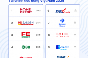 Mibrand công bố Bảng xếp hạng Sức khỏe thương hiệu Tài chính tiêu dùng 2025