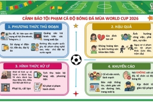 Công an Hải Phòng cảnh báo về cá độ bóng đá mùa World Cup 2026