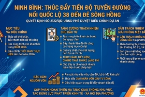 Ninh Bình: Thúc đẩy tiến độ tuyến đường nối Quốc lộ 38 đến đê sông Hồng