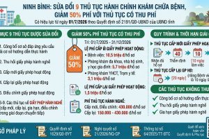 Ninh Bình: Sửa đổi 9 thủ tục hành chính khám chữa bệnh, giảm 50% phí với thủ tục có thu phí