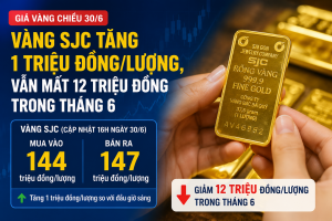 Giá vàng chiều 30/6: Vàng SJC tăng 1 triệu đồng/lượng