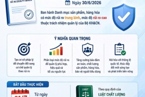Bộ Khoa học và Công nghệ ban hành danh mục sản phẩm, hàng hóa có mức độ rủi ro trung bình, mức độ rủi ro cao