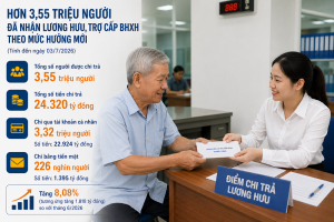 Hơn 3,55 triệu người đã nhận lương hưu, trợ cấp bảo hiểm xã hội theo mức hưởng mới