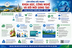 Khi khoa học trở thành động lực tăng trưởng mới của Lâm Đồng