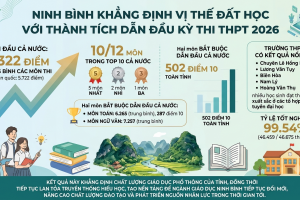 Ninh Bình khẳng định vị thế đất học với thành tích dẫn đầu kỳ thi THPT 2026
