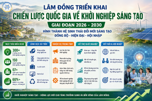Lâm Đồng tạo đòn bẩy phát triển hệ sinh thái khởi nghiệp sáng tạo giai đoạn 2026-2030
