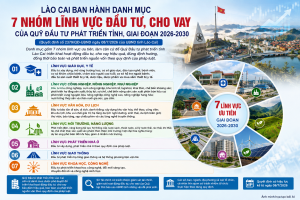 Lào Cai ưu tiên 7 lĩnh vực đầu tư, cho vay từ Quỹ Đầu tư phát triển giai đoạn 2026-2030