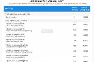 Giải đáp thắc mắc người tiêu dùng liên quan đến cách tính tiền nước sạch sinh hoạt tại Hải Phòng