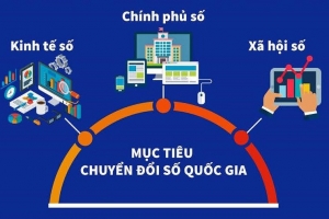 Đến năm 2045, Việt Nam thuộc nhóm 30 nước dẫn đầu thế giới về chính phủ điện tử/chính phủ số