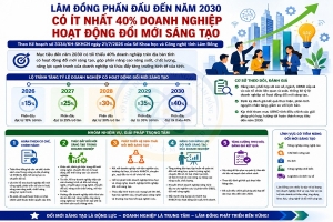 Lâm Đồng hướng tới 40% doanh nghiệp đổi mới sáng tạo vào năm 2030