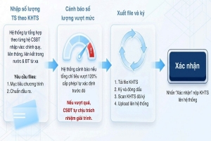 Lâm Đồng số hóa dữ liệu chương trình đào tạo giáo dục nghề nghiệp