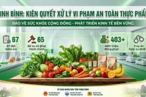 Ninh Bình: Kiên quyết xử lý các hành vi vi phạm an toàn thực phẩm
