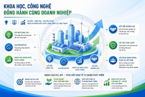 Lâm Đồng: Khoa học, công nghệ trở thành động lực nâng sức cạnh tranh cho doanh nghiệp