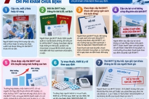 7 trường hợp được BHXH thanh toán trực tiếp chi phí khám chữa bệnh