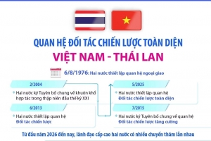 Quan hệ Đối tác chiến lược toàn diện Việt Nam - Thái Lan