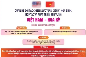 Quan hệ Đối tác Chiến lược Toàn diện vì hòa bình, hợp tác và phát triển bền vững Việt Nam-Hoa Kỳ