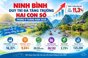 Ninh Bình duy trì đà tăng trưởng hai con số trong 9 tháng năm 2026