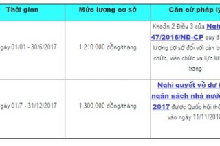 Từ 1/7/2017: Lương cơ sở tăng lên 1,3 triệu/tháng