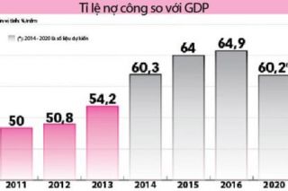 Bộ Tài chính: Đưa doanh nghiệp nhà nước vào nợ công là không phù hợp