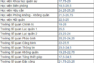 Nhiều trường đại học công bố điểm chuẩn