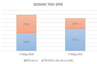 Bất chấp giá cao su giảm mạnh, Cao su Đồng Phú vượt kế hoạch lợi nhuận